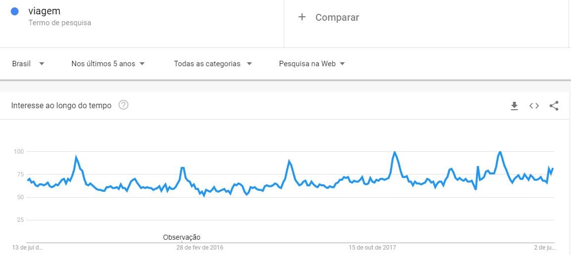 tendência de busca google