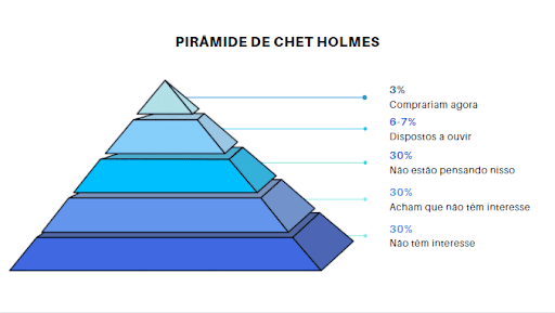 Pirâmide de Chet Holmes